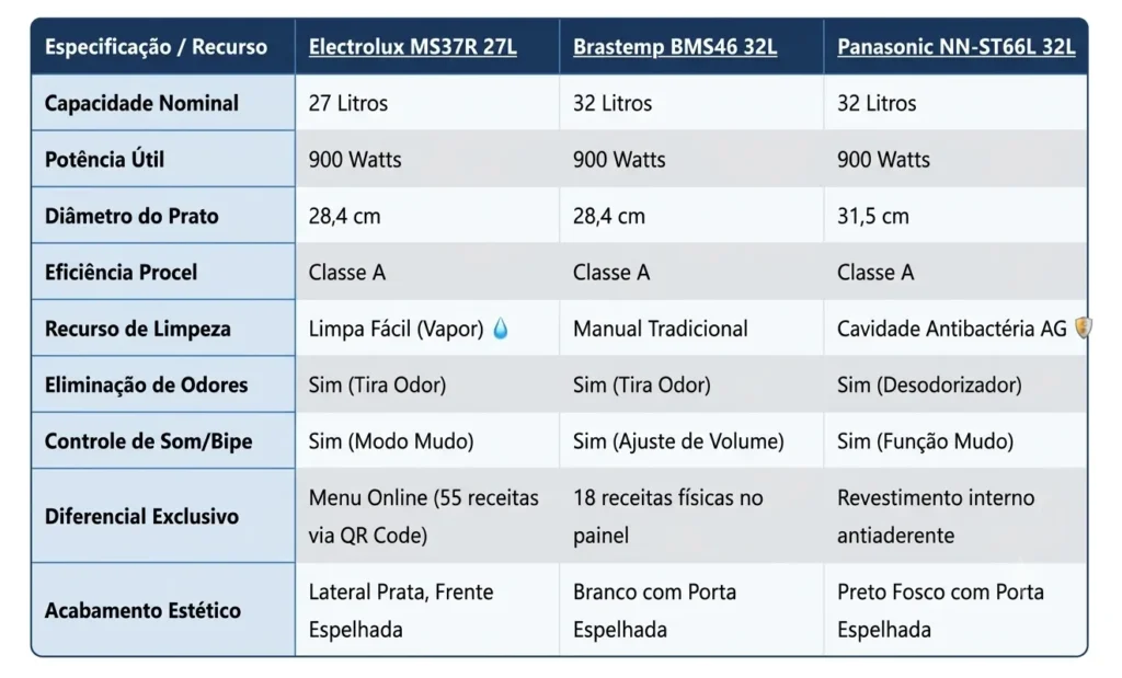 Top 5 Vantagens Matadoras do Micro-ondas Electrolux MS37R 27L que Você Precisa Conhecer em 2026: Guia Completo e Comparativo de Mercado 2 Gemini Generated Image 9gqtak9gqtak9gqt